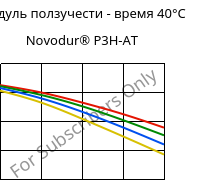 Модуль ползучести - время 40°C, Novodur® P3H-AT, ABS, INEOS Styrolution