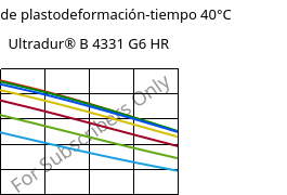 Módulo de plastodeformación-tiempo 40°C, Ultradur® B 4331 G6 HR, PBT-I-GF30, BASF