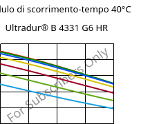 Modulo di scorrimento-tempo 40°C, Ultradur® B 4331 G6 HR, PBT-I-GF30, BASF