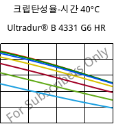크립탄성율-시간 40°C, Ultradur® B 4331 G6 HR, PBT-I-GF30, BASF