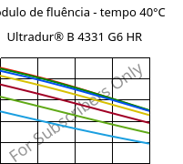 Módulo de fluência - tempo 40°C, Ultradur® B 4331 G6 HR, PBT-I-GF30, BASF