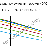 Модуль ползучести - время 40°C, Ultradur® B 4331 G6 HR, PBT-I-GF30, BASF