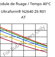 Module de fluage / Temps 40°C, Ultraform® N2640 Z6 R01 AT, (POM+PUR), BASF