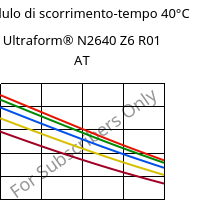 Modulo di scorrimento-tempo 40°C, Ultraform® N2640 Z6 R01 AT, (POM+PUR), BASF