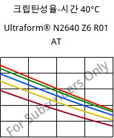 크립탄성율-시간 40°C, Ultraform® N2640 Z6 R01 AT, (POM+PUR), BASF