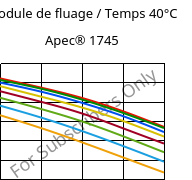 Module de fluage / Temps 40°C, Apec® 1745, PC, Covestro