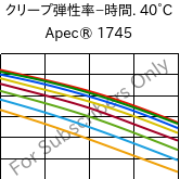  クリープ弾性率−時間. 40°C, Apec® 1745, PC, Covestro