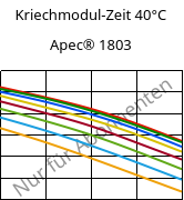 Kriechmodul-Zeit 40°C, Apec® 1803, PC, Covestro