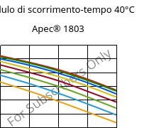 Modulo di scorrimento-tempo 40°C, Apec® 1803, PC, Covestro