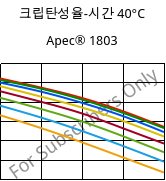 크립탄성율-시간 40°C, Apec® 1803, PC, Covestro