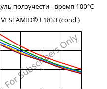 Модуль ползучести - время 100°C, VESTAMID® L1833 (усл.), PA12-GF23, Evonik
