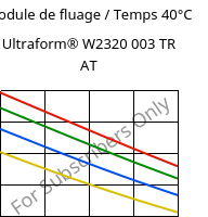 Module de fluage / Temps 40°C, Ultraform® W2320 003 TR AT, POM, BASF