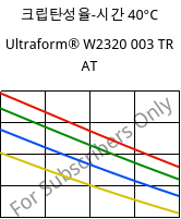 크립탄성율-시간 40°C, Ultraform® W2320 003 TR AT, POM, BASF