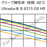  クリープ弾性率−時間. 40°C, Ultradur® B 4315 G6 HR, PBT-I-GF30, BASF