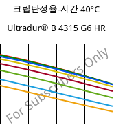 크립탄성율-시간 40°C, Ultradur® B 4315 G6 HR, PBT-I-GF30, BASF