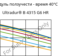 Модуль ползучести - время 40°C, Ultradur® B 4315 G6 HR, PBT-I-GF30, BASF