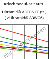 Kriechmodul-Zeit 60°C, Ultramid® A3EG6 FC (trocken), PA66-GF30, BASF