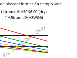 Módulo de plastodeformación-tiempo 60°C, Ultramid® A3EG6 FC (Seco), PA66-GF30, BASF