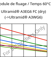 Module de fluage / Temps 60°C, Ultramid® A3EG6 FC (sec), PA66-GF30, BASF