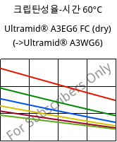 크립탄성율-시간 60°C, Ultramid® A3EG6 FC (건조), PA66-GF30, BASF