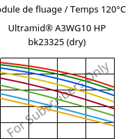 Module de fluage / Temps 120°C, Ultramid® A3WG10 HP bk23325 (sec), PA66-GF50, BASF