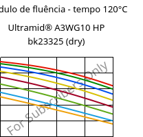 Módulo de fluência - tempo 120°C, Ultramid® A3WG10 HP bk23325 (dry), PA66-GF50, BASF