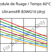 Module de fluage / Temps 60°C, Ultramid® B3WG10 (sec), PA6-GF50, BASF