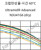 크립탄성율-시간 60°C, Ultramid® Advanced N3U41G6 (건조), PA9T-GF30 FR(40), BASF