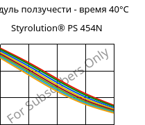 Модуль ползучести - время 40°C, Styrolution® PS 454N, PS-I, INEOS Styrolution