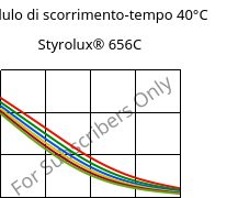 Modulo di scorrimento-tempo 40°C, Styrolux® 656C, SB, INEOS Styrolution