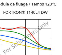 Module de fluage / Temps 120°C, FORTRON® 1140L4 DW, PPS-GF40, Celanese