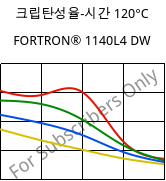 크립탄성율-시간 120°C, FORTRON® 1140L4 DW, PPS-GF40, Celanese