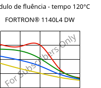 Módulo de fluência - tempo 120°C, FORTRON® 1140L4 DW, PPS-GF40, Celanese