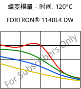 蠕变模量－时间. 120°C, FORTRON® 1140L4 DW, PPS-GF40, Celanese