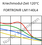 Kriechmodul-Zeit 120°C, FORTRON® LM1140L4, PPS-GF40, Celanese