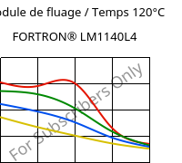 Module de fluage / Temps 120°C, FORTRON® LM1140L4, PPS-GF40, Celanese