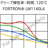  クリープ弾性率−時間. 120°C, FORTRON® LM1140L4, PPS-GF40, Celanese