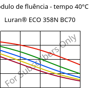 Módulo de fluência - tempo 40°C, Luran® ECO 358N BC70, SAN, INEOS Styrolution