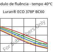 Módulo de fluência - tempo 40°C, Luran® ECO 378P BC60, SAN, INEOS Styrolution