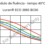 Módulo de fluência - tempo 40°C, Luran® ECO 388S BC60, SAN, INEOS Styrolution