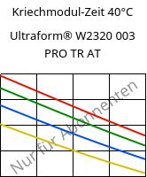 Kriechmodul-Zeit 40°C, Ultraform® W2320 003 PRO TR AT, POM, BASF