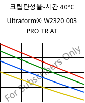 크립탄성율-시간 40°C, Ultraform® W2320 003 PRO TR AT, POM, BASF