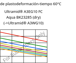 Módulo de plastodeformación-tiempo 60°C, Ultramid® A3EG10 FC Aqua BK23285 (Seco), PA66-GF50, BASF