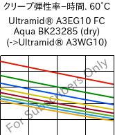  クリープ弾性率−時間. 60°C, Ultramid® A3EG10 FC Aqua BK23285 (乾燥), PA66-GF50, BASF