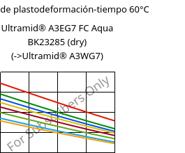 Módulo de plastodeformación-tiempo 60°C, Ultramid® A3EG7 FC Aqua BK23285 (Seco), PA66-GF35, BASF