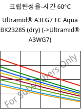 크립탄성율-시간 60°C, Ultramid® A3EG7 FC Aqua BK23285 (건조), PA66-GF35, BASF