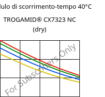 Modulo di scorrimento-tempo 40°C, TROGAMID® CX7323 NC (Secco), PAPACM12, Evonik