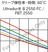  クリープ弾性率−時間. 60°C, Ultradur® B 2550 FC / PBT 2550, PBT, BASF