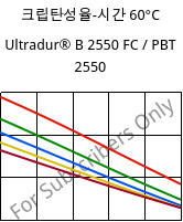 크립탄성율-시간 60°C, Ultradur® B 2550 FC / PBT 2550, PBT, BASF
