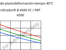 Módulo de plastodeformación-tiempo 40°C, Ultradur® B 4500 FC / PBT 4500, PBT, BASF